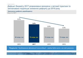 4
Дефіцит бюджету 2017 розраховано виходячи з світової практики та
заплановано подальше зниження дефіциту до 2019 року
2017
3,7%
3,0%
2016
2,5%
2,3%
2018 2019
РЕАЛІСТИЧНІСТЬ
Зменшення дефіциту держбюджету
Відсотки ВВП
Результат: Продовження фіскальної консолідації – країна буде жити «за свій рахунок»
84 млрд. грн 78 млрд. грн 72 млрд. грн 72 млрд. грн
 