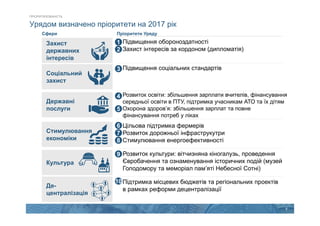 6
Урядом визначено пріоритети на 2017 рiк
ПРІОРИТИЗОВАНІСТЬ
Соціальний
захист
Стимулювання
економіки
Культура
Де-
централізація
▪ Підвищення соціальних стандартів
▪ Цільова підтримка фермерів
▪ Розвиток дорожньої інфраструкутри
▪ Стимулювання енергоефективності
▪ Розвиток культури: вітчизняна кіногалузь, проведення
Євробачення та ознаменування історичних подій (музей
Голодомору та меморіал пам’яті Небесної Сотні)
▪ Підтримка місцевих бюджетів та регіональних проектів
в рамках реформи децентралізації
Державні
послуги
▪ Розвиток освіти: збільшення зарплати вчителів, фінансування
середньої освіти в ПТУ, підтримка учасникам АТО та їх дітям
▪ Охорона здоров’я: збільшення зарплат та повне
фінансування потреб у ліках
Захист
державних
інтересів
▪ Підвищення обороноздатності
▪ Захист інтересів за кордоном (дипломатія)
Сфери Пріоритети Уряду
1
2
3
4
5
6
7
8
9
10
 