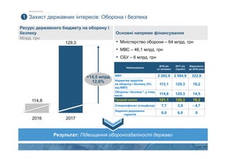 7
Захист державних інтересів: Оборона і безпека
ПРІОРИТЕТИ
2017
+14,5 млрд
12,6%
129,3
2016
114,8
1
Ресурс державного бюджету на оборону і
безпеку
Млрд. грн
Результат: Підвищення обороноздатності держави
▪ Міністерство оборони – 64 млрд. грн
▪ МВС – 46,1 млрд. грн
▪ СБУ – 6 млрд. грн
Основні напрями фінансування
Найменування
2016 рік
(зі змінами)
2017 рік
(проект)
Відхилення
до 2016 року
ВВП 2 262,0 2 584,9 322,9
Норматив видатків
на оборону і безпеку (5%
від ВВП)
113,1 129,3 16,2
Оборона і безпека *, у тому
числі: 114,8 129,3 14,5
Грошові кошти 101,1 120,3 19,2
Спецконфіскат (спецфонд) 7,7 3,0 - 4,7
Надання державних
гарантій 6,0 6,0 0
 