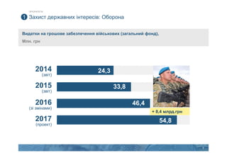 8
46,42016
(зі змінами)
2014
(звіт)
24,3
Видатки на грошове забезпечення військових (загальний фонд),
Млн. грн
54,8
+ 8,4 млрд.грн
2017
(проект)
2015
(звіт)
33,8
Захист державних інтересів: Оборона
ПРІОРИТЕТИ
1
 