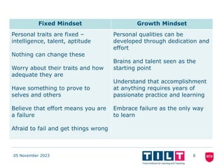 Fixed Mindset Growth Mindset
Personal traits are fixed –
intelligence, talent, aptitude
Nothing can change these
Worry about their traits and how
adequate they are
Have something to prove to
selves and others
Believe that effort means you are
a failure
Afraid to fail and get things wrong
Personal qualities can be
developed through dedication and
effort
Brains and talent seen as the
starting point
Understand that accomplishment
at anything requires years of
passionate practice and learning
Embrace failure as the only way
to learn
05 November 2023 6
 