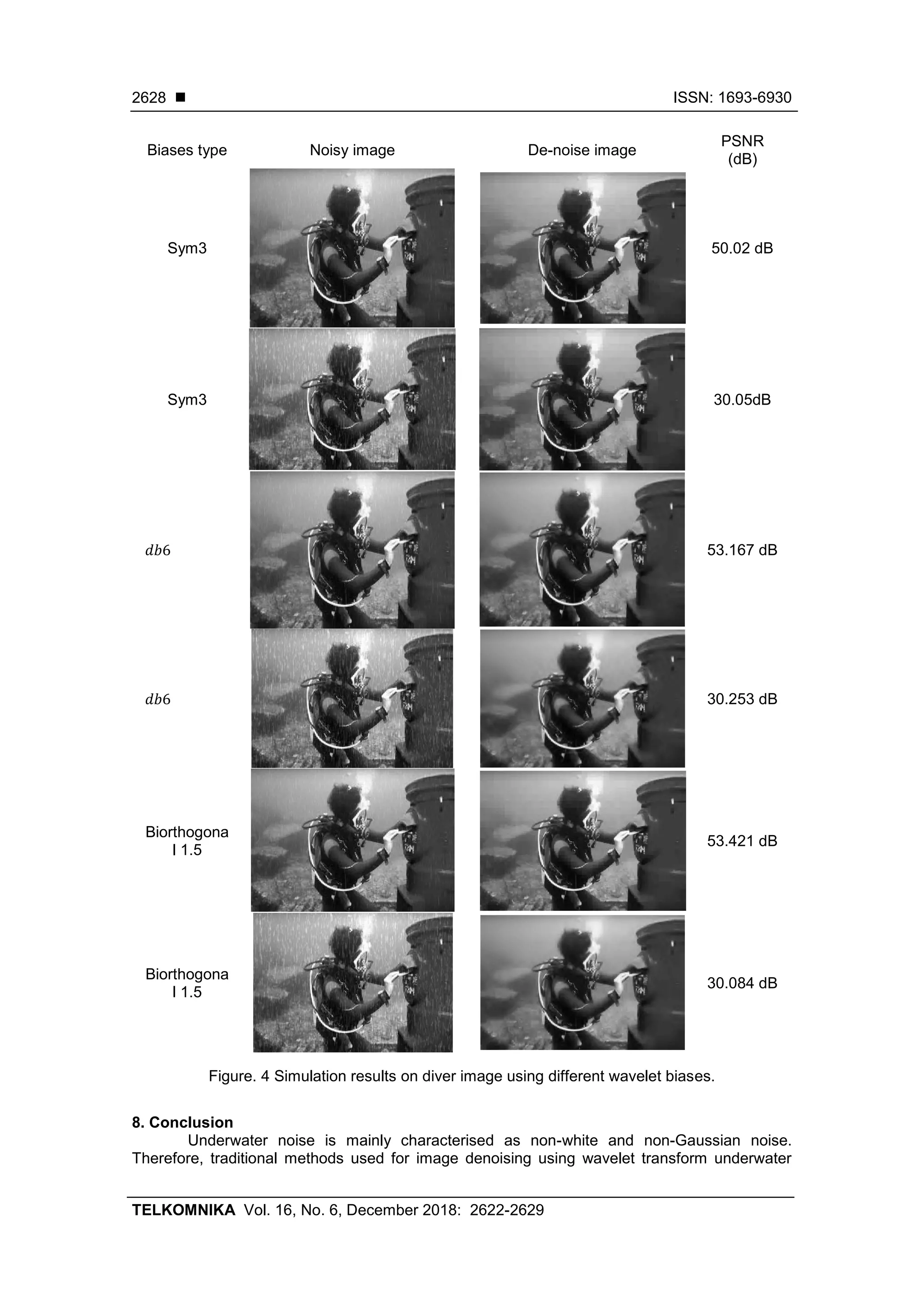  ISSN: 1693-6930
TELKOMNIKA Vol. 16, No. 6, December 2018: 2622-2629
2628
Biases type Noisy image De-noise image
PSNR
(dB)
Sym3 50.02 dB
Sym3 30.05dB
𝑑𝑏6 53.167 dB
𝑑𝑏6 30.253 dB
Biorthogona
l 1.5
53.421 dB
Biorthogona
l 1.5
30.084 dB
Figure. 4 Simulation results on diver image using different wavelet biases.
8. Conclusion
Underwater noise is mainly characterised as non-white and non-Gaussian noise.
Therefore, traditional methods used for image denoising using wavelet transform underwater
 