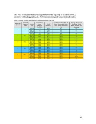 12	
	
The	runs	concluded	that	installing	offshore	wind	capacity	of	25.3GW	(level	2)	
or	more,	without	upgrading	the	PJM	transmission	grid,	would	be	inadvisable.	
	
Table	2:	Adding	offshore	wind	energy	to	the	unconstrained	PJM	grid	
	
	
 