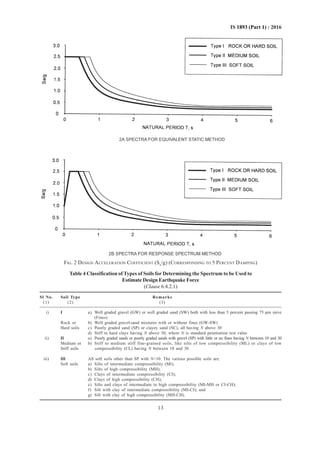 13
IS 1893 (Part 1) : 2016
FIG. 2 DESIGN ACCELERATION COEFFICIENT (Sa/g) (CORRESPONDING TO 5 PERCENT DAMPING)
Table 4 Classification of Types of Soils for Determining the Spectrum to be Used to
Estimate Design Earthquake Force
(Clause 6.4.2.1)
Sl No. Soil Type Remarks
(1) (2) (3)
i) I a) Well graded gravel (GW) or well graded sand (SW) both with less than 5 percent passing 75 µm sieve
(Fines)
Rock or b) Well graded gravel-sand mixtures with or without fines (GW-SW)
Hard soils c) Poorly graded sand (SP) or clayey sand (SC), all having N above 30
d) Stiff to hard clays having N above 30, where N is standard penetration test value
ii) II a) Poorly graded sands or poorly graded sands with gravel (SP) with little or no fines having N between 10 and 30
Medium or b) Stiff to medium stiff fine-grained soils, like silts of low compressibility (ML) or clays of low
Stiff soils compressibility (CL) having N between 10 and 30
iii) III All soft soils other than SP with N<10. The various possible soils are:
Soft soils a) Silts of intermediate compressibility (Ml);
b) Silts of high compressibility (MH);
c) Clays of intermediate compressibility (CI);
d) Clays of high compressibility (CH);
e) Silts and clays of intermediate to high compressibility (MI-MH or CI-CH);
f) Silt with clay of intermediate compressibility (MI-CI); and
g) Silt with clay of high compressibility (MH-CH).
 