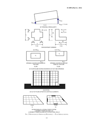 15
IS 1893 (Part 1) : 2016
FIG. 3 DEFINITIONS OF IRREGULAR BUILDINGS — PLAN IRREGULARITIES
3A TORSIONAL IRREGULARITY
3B RE-ENTRANT CORNERS
3C FLOOR SLABS HAVING EXCESSIVE CUT-OUT AND OPENINGS
Ao
Atotal
Ao>0.5Atotal
Dmin
Dmax
L
A A
A
A
L
A
L1
L2
A
Ao
Atotal
Ao>0.1Atotal
OPENING LOCATED ALONG ANY
EDGE OF THE SLAB
OPENING LOCATED ANYWHERE IN
THE SLAB
A/L >0.15 A/L1> 0.15
or
A/L2> 0.15
PLAN
PLAN
PLAN
PLAN
PLAN
Dmax > 1.5 Dmin
3D OUT-OF-PLANE OFFSETS IN VERTICAL ELEMENTS
(i) (ii)
3E NON-PARALLEL LATERAL FORCE SYSTEM:
(i) MOMENT FRAME BUILDING, and
(ii) MOMENT FRAME BUILDING WITH STRUCTURAL WALLS
PLAN PLAN
ELEVATION
 