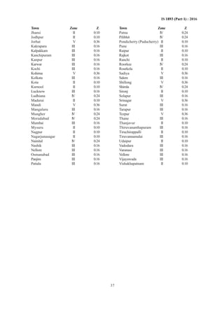 37
IS 1893 (Part 1) : 2016
Town Zone Z
Jhansi II 0.10
Jodhpur II 0.10
Jorhat V 0.36
Kakrapara III 0.16
Kalpakkam III 0.16
Kanchipuram III 0.16
Kanpur III 0.16
Karwar III 0.16
Kochi III 0.16
Kohima V 0.36
Kolkata III 0.16
Kota II 0.10
Kurnool II 0.10
Lucknow III 0.16
Ludhiana IV 0.24
Madurai II 0.10
Mandi V 0.36
Mangaluru III 0.16
Mungher IV 0.24
Moradabad IV 0.24
Mumbai III 0.16
Mysuru II 0.10
Nagpur II 0.10
Nagarjunasagar II 0.10
Nainital IV 0.24
Nashik III 0.16
Nellore III 0.16
Osmanabad III 0.16
Panjim III 0.16
Patiala III 0.16
Town Zone Z
Patna IV 0.24
Pilibhit IV 0.24
Pondicherry (Puducherry) II 0.10
Pune III 0.16
Raipur II 0.10
Rajkot III 0.16
Ranchi II 0.10
Roorkee IV 0.24
Rourkela II 0.10
Sadiya V 0.36
Salem III 0.16
Shillong V 0.36
Shimla IV 0.24
Sironj II 0.10
Solapur III 0.16
Srinagar V 0.36
Surat III 0.16
Tarapur III 0.16
Tezpur V 0.36
Thane III 0.16
Thanjavur II 0.10
Thiruvananthapuram III 0.16
Tiruchirappalli II 0.10
Tiruvannamalai III 0.16
Udaipur II 0.10
Vadodara III 0.16
Varanasi III 0.16
Vellore III 0.16
Vijayawada III 0.16
Vishakhapatnam II 0.10
 