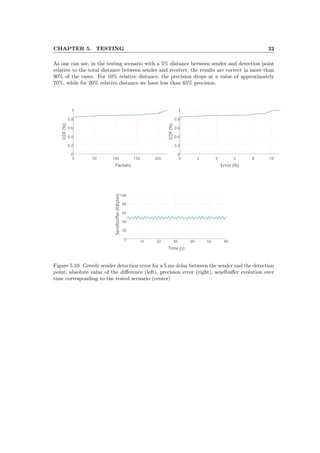 CHAPTER 5. TESTING 32
As one can see, in the testing scenario with a 5% distance between sender and detection point
relative to the total distance between sender and receiver, the results are correct in more than
90% of the cases. For 10% relative distance, the precision drops at a value of approximately
70%, while for 20% relative distance we have less than 65% precision.
Figure 5.10: Greedy sender detection error for a 5 ms delay between the sender and the detection
point; absolute value of the diﬀerence (left), precision error (right), sendbuﬀer evolution over
time corresponding to the tested scenario (center)
 