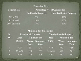 Education Cess
General Tax Percentage (%) of General Tax
Residential Property Non-Residential Property
200 to 500 5% 10%
501 to 3000 10% 20%
3001 & above 15% 30%
Minimum Tax Calculation
Sr.
No.
Residential Property Non-Residential Property
Area
(Sqmt)
Minimum Tax Area
(Sqmt)
Minimum Tax
Water
Zone
Non-water
Zone
Water
Zone
Non-water
Zone
1 < 25 60 36 < 15 540 459
2 25 to 50 120 72 15 to 30 660 561
3 > 50 180 108 > 30 780 663
24
 