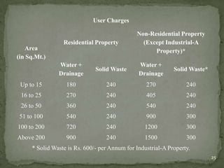 User Charges
Area
(in Sq.Mt.)
Residential Property
Non-Residential Property
(Except Industrial-A
Property)*
Water +
Drainage
Solid Waste
Water +
Drainage
Solid Waste*
Up to 15 180 240 270 240
16 to 25 270 240 405 240
26 to 50 360 240 540 240
51 to 100 540 240 900 300
100 to 200 720 240 1200 300
Above 200 900 240 1500 300
* Solid Waste is Rs. 600/- per Annum for Industrial-A Property.
25
 