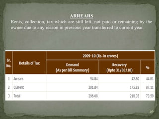 ARREARS
Rents, collection, tax which are still left, not paid or remaining by the
owner due to any reason in previous year transferred to current year.
26
 
