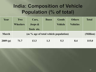 Year Two
Wheelers
Cars,
Jeeps &
Taxis etc.
Buses Goods
Vehicle
Others
Vehicles
Total
March (as % age of total vehicle population) (Million)
2009 (p) 71.7 13.3 1.3 5.3 8.4 115.0
10
 