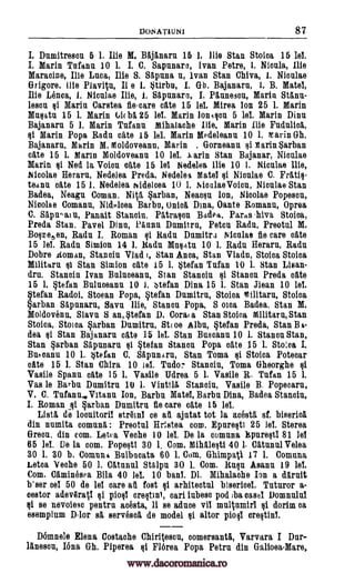 DONATIUNI 87
I. Dumitresou 5 1. Ilie M. Namara 15 I. Ilie Stan Stoica 15 lei.
I. Marin Tufanu 10 1. I. C. Sapunar a, Ivan Petra, 1. Nicula, Die
Maracine, Ilia Luca, Ilia S. Sapuna n, Ivan Stan Chiva, 1. Niculae
Grigore. ilia Play*, II e 1. Stirbu, I. Gb. Bajanarn, 1. B. Mate!,
llie Lem, 1. Niculae Die, 1. SApunara, I. Panneson, Maria Stanu-
lescu qi Marin Carstea fle-care cat) 15 lei. Mirea Ion 25 1. Marin
Muqatu 15 1. Marin (A( ba 25 lel. Marin Ioniqou 5 lel. Marin Dinu
Bajanaru 5 I. Marin Tufanu Mihalache Die, Marin Ilie Fudnlica,
qi Marin Popa Radu sate 15 lei. Marin Mpdeleann 10 1. ro arin Gh.
Bajanaru, Marin M. Moldoveann, Mann . Gorneann Qi Marin Urban
cats 15 1. Mann Moldoveann 10 lei. Zarin Stan Bajanar, Niculae
Mann qi Ned la Voice cats 15 lei Nedelea Ilia 10 1. Niculae Hie,
.Nicolae Heraru, Nedelea Preda. Nedelea Motel qi Niculae C. Fratiq
teann oats 15 1. Nedelea reidelcea 10 1. Mania° Voicu, Niculae Stan
Badea, Neagu Coman, Nita Sarban, Neacqu Ion, Nicolae Popeson,
Nioolae Comanu, Nideleea Barba, Unica, Dina, Oante Romanu, Oprea
C. Sapa-ain, Panalt Stanciu, Patration Badea. Para iva Stoica,
Preda Stan. Pavel Dinu, Pannu Dumitrn, Paten Radu, Preotul M.
Boqret,en, Rada I. Roman li Rada Dnmitrd Niculae fie care cats
15 lel. Radu Simion 14 1. Radu Muqatu 10 1. Radu Herarn, Radu
Dobre itoman, Stanch Vlad I, Stan Anoa, Stan Vladu, Rolm Stoioa
Militarn qi Stan Simian cats 15 1. Stefan Tufan 10 1. Stan Liam-.
dru. Staudt' Ivan Balmeanu, Stan Stancin qi Stanau Preda alto
15 1. Stefan Bulmeanu 10 1. Stefan Dina 15 1. Stan Jiean 10 lel.
Stefan Radoi, Stoean Popa, Stefan Dumitrn, Stoica Militarn, Stoioa
Sarban Sapunarn, Sava Die, Stanon Popa, S oica Badea, Stan M.
Moldovenn, Slavu S an, Stefan D. Coral a Stan Stoioa Militarn, Stan
Stoica, Stoica Sarban Dumitrn, St toe Alba, Stefan Preda, Stan BA-
dea qi Stan Bajanarn cat() 15 lel. Stan Buscanu 10 1. Stanon Stan,
Stan Sarban Sapunarn qi Stefan Stamm. Popa cite 15 1. Stoica I.
Bipoanu 10 1. Stefan C. Sapunaru, Stan Toma qi Stoica Potecar
ate 15 I. Stan Chira 10 lei. Tudor Stanoin, Toma Gheorghe qi
Vasile Spann cite 15 1. Vasile "Urea 5 1. Vasile R. Tufan 15 1.
Vas le Barbu Dumitrn 10 1. Vintila Stanciu, Vasile B. Popeoarn,
V. C. Tufanu,Vitann Ion, Barbu Mate!, Barbu Dina, Badea Stand%
I. Roman qi Sarban Dumitrn lie care ate 15 lei.
Lista de loonitoril strain! ce at ajutat tot la acesta st biserioa
din numita comma : Preotul Hrlstea corn. Epureqtt 25 lel. Sterea
Gram, din corn. Lace, Valle 10 lei. De la comma hpnreqti 81 lel
65 lel. De la corn. Popeqt1 30 1. Com. Mihaleqti 40 1. Catunul Velea
30 1. 30 b. COMMA Bulbacata 60 1. Coin. Ghimpatl 17 1. Comma
Letoa Veche 50 1. Munn' StAlpu 30 1. Com. Rule Asanu 19 lel.
Com. Caminesea Bila 40 lel. 10 ban!. Dl. Mihalache Ion a damn
beer cal 50 de lel oars all fort li arhiteotul biserioel. Tatnror a-
cestor adevarati Ili pioqi oreltinl, can lubeso pod iba case! Domnulni
qi se nevoiese pentra acesta, li as aduce vii multumin §i dorim ea
exemplum D-lor sit servesoa de model qi altor pioll creqtinl.
Domnele Elena Costaohe Chiritescu, comersanta, Varvara I Dar-
lanescu, Hula Gh. Piperea qi FlOrea Popa Petra din Galioea-Mare,
www.dacoromanica.ro
 