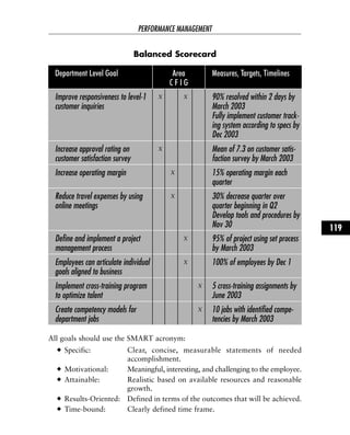 Balanced Scorecard
All goals should use the SMART acronym:
Specific: Clear, concise, measurable statements of needed
accomplishment.
Motivational: Meaningful, interesting, and challenging to the employee.
Attainable: Realistic based on available resources and reasonable
growth.
Results-Oriented: Defined in terms of the outcomes that will be achieved.
Time-bound: Clearly defined time frame.
PERFORMANCE MANAGEMENT
119
Department Level Goal Area
C F I G
Measures, Targets, Timelines
Improve responsiveness to level-1
customer inquiries
X X 90% resolved within 2 days by
March 2003
Fully implement customer track-
ing system according to specs by
Dec 2003
Increase approval rating on
customer satisfaction survey
X Mean of 7.3 on customer satis-
faction survey by March 2003
Increase operating margin X 15% operating margin each
quarter
Reduce travel expenses by using
online meetings
X 30% decrease quarter over
quarter beginning in Q2
Develop tools and procedures by
Nov 30
Define and implement a project
management process
X 95% of project using set process
by March 2003
Employees can articulate individual
goals aligned to business
X 100% of employees by Dec 1
Implement cross-training program
to optimize talent
X 5 cross-training assignments by
June 2003
Create competency models for
department jobs
X 10 jobs with identified compe-
tencies by March 2003
 