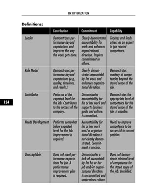 Definitions:
HR OPTIMIZATION
124
Contribution Commitment Capability
Leader Demonstrates per-
formance beyond
expectations and
improves the way
the work gets done.
Clearly demonstrates
accountability for
work and enhances
organizational
direction. Inspires
commitment in
others.
Teaches and leads
others as an expert
in job-related
competence.
Role Model Demonstrates per-
formance beyond
expectations (e.g.,
quality, timelines,
and results).
Clearly demon-
strates accountabil-
ity for work and
enhances organiza-
tional direction.
Demonstrates
mastery of compe-
tencies beyond the
stated scope of the
job.
Contributor Performs at the
expected level for
the job. Contributes
to the success of the
company.
Demonstrates
accountability for
his or her work and
supports business
goals and culture.
Is committed.
Demonstrates the
appropriate level of
competence for the
stated scope of the
job. Is capable.
Needs Development Performs somewhat
below expected
level for the job.
Improvement is
required.
Accountability for
his or her work
and/or organiza-
tional direction is
not clearly demon-
strated. Commit-
ment is unclear.
Needs to improve
competence to be
successful in current
position.
Unacceptable Does not meet per-
formance expecta-
tions for job. A
performance
improvement plan
is required.
Demonstrates a
lack of accountabil-
ity for his or her
job and/or organi-
zational direction.
Is uncommitted and
undermines culture.
Does not demon-
strate minimal level
of competence for
the stated scope of
the job. Unskilled.
 