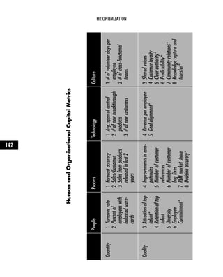 HHuummaannaannddOOrrggaanniizzaattiioonnaallCCaappiittaallMMeettrriiccss
HR OPTIMIZATION
142
Culture
1#ofvolunteerdaysper
employee
2#ofcross-functional
teams
3Sharedvalues
4Customerloyalty
5Clearauthority*
6Predictability*
7Communityrelations*
8Knowledgecaptureand
transfer*
Technology
1Avg.spanofcontrol
2#ofnewbreakthrough
products
3#ofnewcustomers
4Revenueperemployee
5Goalalignment*
Process
1Forecastaccuracy
2Sales/Customer
3Salesfromproducts
releasedinlast2
years
4Improvementsincom-
petencies
5Numberofcustomer
references
6Numberofcustomer
bugfixes
7PLMmarketshare
8Decisionaccuracy*
People
1Turnoverrate
2Percentof
employeeswith
balancedscore-
cards
3Attractionoftop
talent*
4Retentionoftop
talent
5Diversity
6Employee
Commitment*
Quantity
Quality
 