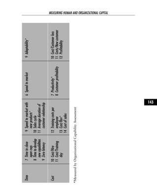 *MeasuredbyOrganizationalCapabilityAssessment
MEASURING HUMAN AND ORGANIZATIONAL CAPITAL
143
9Adaptability*
10Cost/Customerloss
11Costs/Newcustomer
12Profitability
6Speedtomarket
7Productivity*
8Customerprofitability
9Speedtomarketwith
newproducts*
10Salescycle
11Averagedurationof
customerrelationship
12Trainingcostsper
employee
13Cost/Rev*
14Costofsales
7Timetoclose
openreqs
8Timetodevelop
newcapabilities
9Zerolatency
10Cost/Hire
11Cost/Training
day
Time
Cost
 