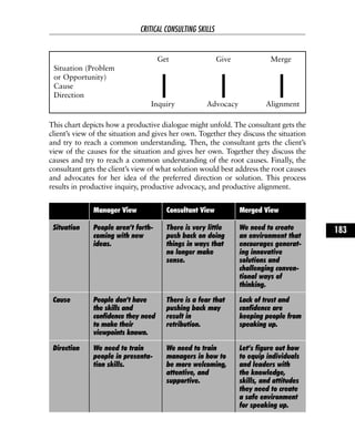This chart depicts how a productive dialogue might unfold. The consultant gets the
client’s view of the situation and gives her own. Together they discuss the situation
and try to reach a common understanding. Then, the consultant gets the client’s
view of the causes for the situation and gives her own. Together they discuss the
causes and try to reach a common understanding of the root causes. Finally, the
consultant gets the client’s view of what solution would best address the root causes
and advocates for her idea of the preferred direction or solution. This process
results in productive inquiry, productive advocacy, and productive alignment.
CRITICAL CONSULTING SKILLS
183
Get Give Merge
Situation (Problem
or Opportunity)
Cause
Direction
Inquiry Advocacy Alignment
Manager View Consultant View Merged View
Situation People aren’t forth-
coming with new
ideas.
There is very little
push back on doing
things in ways that
no longer make
sense.
We need to create
an environment that
encourages generat-
ing innovative
solutions and
challenging conven-
tional ways of
thinking.
Cause People don’t have
the skills and
confidence they need
to make their
viewpoints known.
There is a fear that
pushing back may
result in
retribution.
Lack of trust and
confidence are
keeping people from
speaking up.
Direction We need to train
people in presenta-
tion skills.
We need to train
managers in how to
be more welcoming,
attentive, and
supportive.
Let’s figure out how
to equip individuals
and leaders with
the knowledge,
skills, and attitudes
they need to create
a safe environment
for speaking up.
 