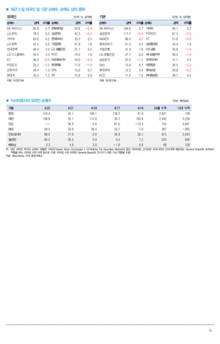 4
▶ 최근 5 일 외국인 및 기관 순매수, 순매도 상위 종목
외국인 (단위: %, 십억원) 기관 (단위: %, 십억원)
순매수 금액 수익률 순매도 금액 수익률 순매수 금액 수익률 순매도 금액 수익률
SK 하이닉스 95.8 5.7 한화케미칼 53.8 -0.9 SK 하이닉스 194.6 5.7 기아차 84.1 0.2
LG 전자 79.0 0.3 삼성전자 42.3 -0.4 삼성전자 117.7 -0.4 POSCO 61.3 -2.0
기아차 63.6 0.2 현대모비스 33.3 0.5 NAVER 86.4 5.7 KT 51.0 -0.9
LG 화학 47.5 5.0 기업은행 31.9 1.6 현대모비스 51.3 0.5 삼성중공업 44.4 1.0
한국전력 46.4 2.0 LG생활건강 21.7 0.2 기업은행 31.3 1.6 KB금융 43.8 -1.9
LG 디스플레이 42.5 2.3 KCC 19.2 1.0 LG 생활건강 27.7 0.2 하나금융지주 40.5 -1.6
KT 36.2 -0.9 아모레퍼시픽 19.0 -4.3 삼성전기 23.5 -1.2 한국타이어 31.1 0.3
POSCO 35.2 -2.0 현대제철 17.0 -1.6 GKL 13.0 0.7 대한항공 30.4 -2.3
신한지주 34.4 1.3 GKL 15.6 0.7 현대위아 12.2 3.4 롯데쇼핑 29.8 -0.2
현대차 33.5 1.2 SK 13.8 0.0 KCC 11.6 1.0 현대중공업 28.7 0.2
자료: KOSCOM 자료: KOSCOM
▶ 아시아증시의 외국인 순매수 (단위: 백만달러)
구분 4/22 4/21 4/18 4/17 4/16 04월 누적 14년 누적
한국 124.4 55.1 168.1 136.2 41.9 2,831 128
대만 108.8 32.1 112.0 30.7 183.8 2,443 5,239
인도 -- 36.9 0.0 67.6 -10.4 755 4,841
태국 58.4 33.9 39.5 53.7 7.6 367 -262
인도네시아 88.0 27.6 0.0 58.9 30.1 815 2,943
필리핀 60.2 26.3 0.0 0.0 7.2 253 646
베트남 3.3 4.9 3.8 -1.8 6.8 68 108
주: 대만 외국인 투자자 순매수 현황은 TWSE(Taiwan Stock Exchange) + GTSM(Gre Tai Securities Market)의 합산 데이터임. GTSM은 우리나라의 코스닥에 해당되는 General Board와 프리보드
역할을 하는 이머징 스탁 마켓 등으로 구분. 이머징 스탁 마켓은 General Board로 건너가기 위한 가교 역할을 수행
자료: Bloomberg, 각국 증권거래소
 