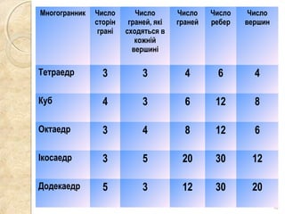 Многогранник

Число
сторін
грані

Число
граней, які
сходяться в
кожній
вершині

Число
граней

Число
ребер

Число
вершин

Тетраедр

3

3

4

6

4

Куб

4

3

6

12

8

Октаедр

3

4

8

12

6

Ікосаедр

3

5

20

30

12

Додекаедр

5

3

12

30

20
16

 