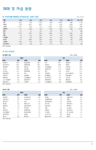 5
매매 및 자금 동향
▶ 투자주체별 매매동향 (유가증권시장: 순매수 금액) (단위: 십억원)
구분 4/24 4/23 4/22 4/21 4/18 04월 누적 14년 누적
개인 50.2 19.6 -92.2 49.6 -276.5 -999 1,146
외국인 70.6 251.5 102.7 70.1 116.5 3,078 -431
기관계 -121.1 34.3 11.3 -120.7 157.0 -1,726 -679
금융투자 -0.1 -36.9 16.5 -20.9 86.4 -628 -2,704
보험 -4.1 3.1 44.1 -9.3 18.4 6 448
투신 -117.3 -36.7 -34.0 -88.3 -13.6 -1,245 -82
은행 -7.3 -8.7 -29.7 -5.5 -5.6 -226 -577
기타금융 0.3 -3.8 -76.0 -8.1 -14.5 -139 -200
연기금 -7.7 108.0 62.0 -16.6 22.8 443 2,285
사모펀드 23.9 12.0 23.1 29.5 60.3 -16 15
국가지자체 -8.8 -2.8 5.3 -1.6 2.8 78 136
자료: Bloomberg
▶ 종목 매매동향
유가증권 시장 (단위: 십억원)
외국인 기관
순매수 금액 순매도 금액 순매수 금액 순매도 금액
삼성전자 118.9 삼성중공업 66.7 OCI 29.1 삼성전자 38.6
SK 하이닉스 49.7 한화케미칼 39.7 NAVER 20.8 현대차 19.7
한국전력 20.0 NAVER 25.8 CJ 제일제당 11.5 신한지주 18.0
기아차 15.2 삼성SDI 13.3 삼성전자우 11.4 KB 금융 13.6
LG 전자 13.1 현대백화점 12.1 만도 8.3 기아차 11.7
한일시멘트 9.4 OCI 9.4 기업은행 8.2 SK 이노베이션 10.5
신한지주 8.8 삼성생명 8.6 SK 텔레콤 7.1 한일시멘트 10.2
롯데쇼핑 8.5 LG 생활건강 8.6 SK 하이닉스 7.0 LG 전자 9.5
LG 디스플레이 7.9 삼성전자우 8.0 한화케미칼 6.8 롯데쇼핑 9.2
현대모비스 7.9 LG 화학 7.9 LG 생활건강 6.6 현대중공업 7.8
자료: KOSCOM
코스닥 시장 (단위: 십억원)
외국인 기관
순매수 금액 순매도 금액 순매수 금액 순매도 금액
유진테크 3.0 이오테크닉스 2.9 와이솔 1.4 서울반도체 4.7
파라다이스 2.3 아프리카TV 1.7 내츄럴엔도텍 1.3 루멘스 3.7
원익IPS 2.1 다음 1.6 에스에프에이 1.2 유진테크 2.4
에스엠 1.8 메디포스트 1.6 조이시티 1.2 파라다이스 1.8
셀트리온 1.4 삼천리자전거 1.4 MDS 테크 1.1 메디톡스 1.8
씨젠 1.4 코나아이 1.4 다음 1.0 CJ E&M 1.6
인터파크 1.1 세운메디칼 1.3 트레이스 0.9 진성티이씨 1.4
미디어플렉스 1.1 에스에프에이 1.2 기가레인 0.8 KT 서브마린 1.2
성우하이텍 1.1 파트론 1.2 포스코 ICT 0.8 에스엠 1.1
에스넷 0.9 메디톡스 1.1 쎌바이오텍 0.6 네패스 1.1
자료: KOSCOM
 