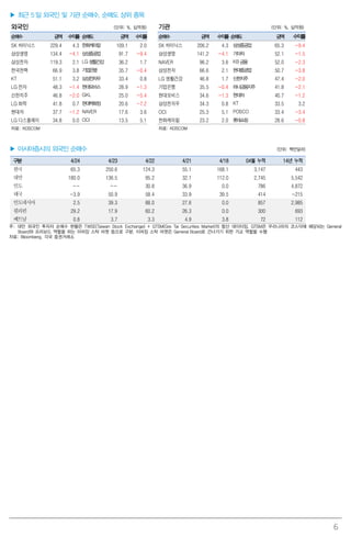 6
▶ 최근 5 일 외국인 및 기관 순매수, 순매도 상위 종목
외국인 (단위: %, 십억원) 기관 (단위: %, 십억원)
순매수 금액 수익률 순매도 금액 수익률 순매수 금액 수익률 순매도 금액 수익률
SK 하이닉스 229.4 4.3 한화케미칼 109.1 2.0 SK 하이닉스 206.2 4.3 삼성중공업 65.3 -9.4
삼성생명 134.4 -4.1 삼성중공업 91.7 -9.4 삼성생명 141.2 -4.1 기아차 52.1 -1.5
삼성전자 119.3 2.1 LG생활건강 36.2 1.7 NAVER 96.2 3.6 KB금융 52.0 -2.3
한국전력 66.9 3.8 기업은행 35.7 -0.4 삼성전자 66.6 2.1 현대중공업 50.7 -3.8
KT 51.1 3.2 삼성전자우 33.4 0.8 LG 생활건강 46.8 1.7 신한지주 47.4 -2.0
LG 전자 48.3 -1.4 현대모비스 28.9 -1.3 기업은행 35.5 -0.4 하나금융지주 41.8 -2.1
신한지주 46.8 -2.0 GKL 25.0 -5.4 현대모비스 34.6 -1.3 현대차 40.7 -1.2
LG 화학 41.8 0.7 현대백화점 20.6 -7.2 삼성전자우 34.3 0.8 KT 33.5 3.2
현대차 37.7 -1.2 NAVER 17.6 3.6 OCI 25.3 5.1 POSCO 33.4 -3.4
LG 디스플레이 34.8 0.0 OCI 13.5 5.1 한화케미칼 23.2 2.0 롯데쇼핑 28.6 -0.8
자료: KOSCOM 자료: KOSCOM
▶ 아시아증시의 외국인 순매수 (단위: 백만달러)
구분 4/24 4/23 4/22 4/21 4/18 04월 누적 14년 누적
한국 65.3 250.6 124.3 55.1 168.1 3,147 443
대만 180.0 136.5 95.2 32.1 112.0 2,745 5,542
인도 -- -- 30.8 36.9 0.0 786 4,872
태국 -3.9 50.9 58.4 33.9 39.5 414 -215
인도네시아 2.5 39.3 88.0 27.6 0.0 857 2,985
필리핀 29.2 17.9 60.2 26.3 0.0 300 693
베트남 0.8 3.7 3.3 4.9 3.8 72 112
주: 대만 외국인 투자자 순매수 현황은 TWSE(Taiwan Stock Exchange) + GTSM(Gre Tai Securities Market)의 합산 데이터임. GTSM은 우리나라의 코스닥에 해당되는 General
Board와 프리보드 역할을 하는 이머징 스탁 마켓 등으로 구분. 이머징 스탁 마켓은 General Board로 건너가기 위한 가교 역할을 수행
자료: Bloomberg, 각국 증권거래소
 