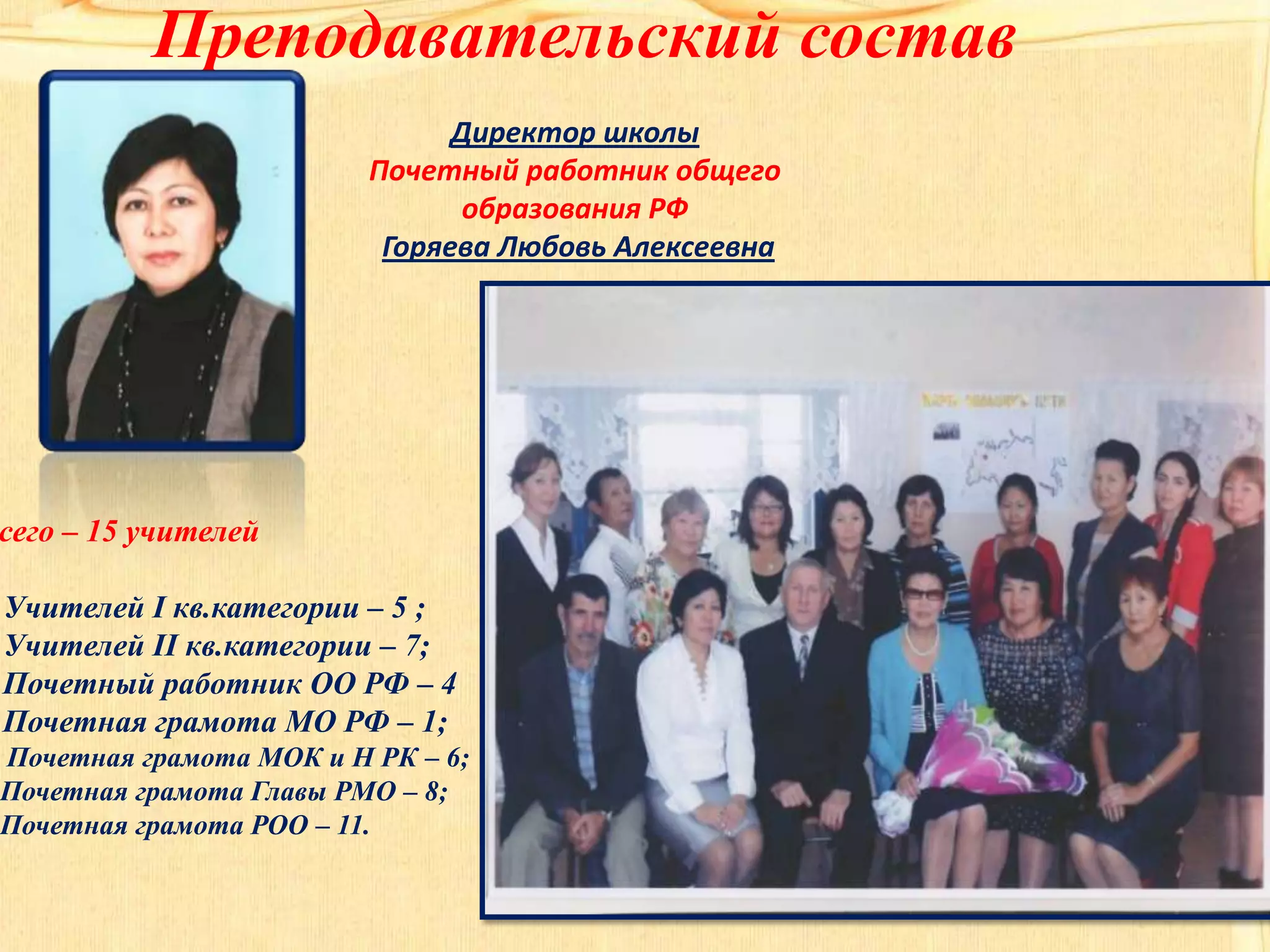 Преподавательский состав
Директор школы
Почетный работник общего
образования РФ
Горяева Любовь Алексеевна
сего – 15 учителей
Учителей I кв.категории – 5 ;
Учителей II кв.категории – 7;
Почетный работник ОО РФ – 4
Почетная грамота МО РФ – 1;
Почетная грамота МОК и Н РК – 6;
Почетная грамота Главы РМО – 8;
Почетная грамота РОО – 11.
 
