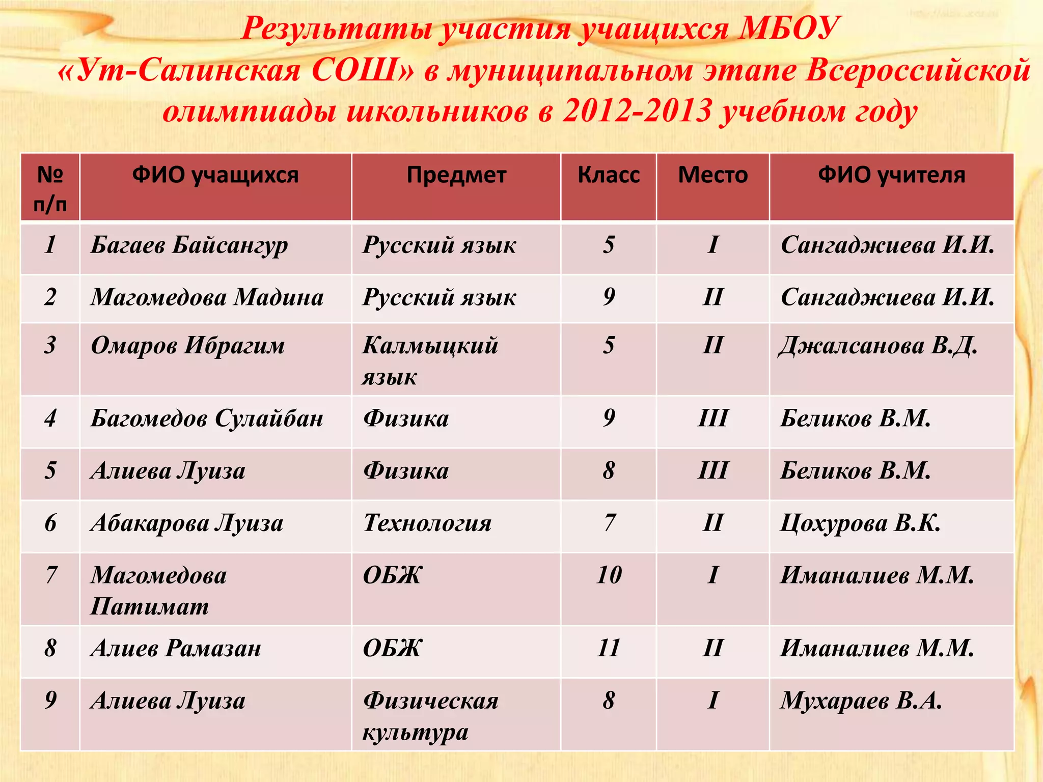 Результаты участия учащихся МБОУ
«Ут-Салинская СОШ» в муниципальном этапе Всероссийской
олимпиады школьников в 2012-2013 учебном году
№
п/п
ФИО учащихся Предмет Класс Место ФИО учителя
1 Багаев Байсангур Русский язык 5 I Сангаджиева И.И.
2 Магомедова Мадина Русский язык 9 II Сангаджиева И.И.
3 Омаров Ибрагим Калмыцкий
язык
5 II Джалсанова В.Д.
4 Багомедов Сулайбан Физика 9 III Беликов В.М.
5 Алиева Луиза Физика 8 III Беликов В.М.
6 Абакарова Луиза Технология 7 II Цохурова В.К.
7 Магомедова
Патимат
ОБЖ 10 I Иманалиев М.М.
8 Алиев Рамазан ОБЖ 11 II Иманалиев М.М.
9 Алиева Луиза Физическая
культура
8 I Мухараев В.А.
 