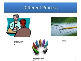 Interview
s
Assessment -
Tests
 