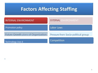 Promotion policy
Future Growth plans of Organization
Technology Use d
EXTERNAL ENVIRONMENT
Pressurefrom Socio-political group
 