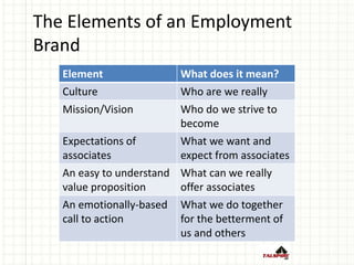 The Elements of an Employment
Brand
Element What does it mean?
Culture Who are we really
Mission/Vision Who do we strive to
become
Expectations of
associates
What we want and
expect from associates
An easy to understand
value proposition
What can we really
offer associates
An emotionally-based
call to action
What we do together
for the betterment of
us and others
 