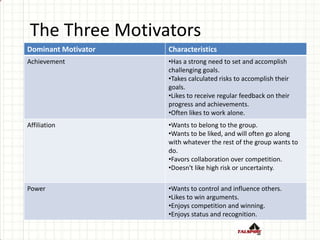 The Three Motivators
Dominant Motivator Characteristics
Achievement •Has a strong need to set and accomplish
challenging goals.
•Takes calculated risks to accomplish their
goals.
•Likes to receive regular feedback on their
progress and achievements.
•Often likes to work alone.
Affiliation •Wants to belong to the group.
•Wants to be liked, and will often go along
with whatever the rest of the group wants to
do.
•Favors collaboration over competition.
•Doesn't like high risk or uncertainty.
Power •Wants to control and influence others.
•Likes to win arguments.
•Enjoys competition and winning.
•Enjoys status and recognition.
 