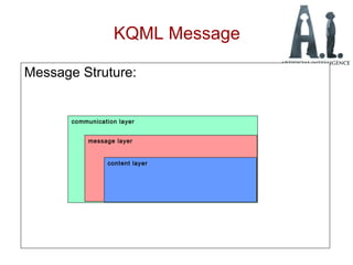 KQML Message
Message Struture:
communication layer
message layer
content layer
 