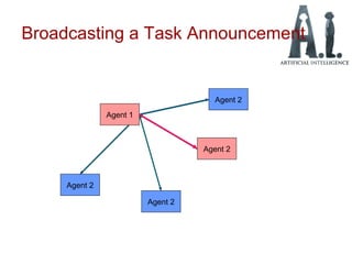 Broadcasting a Task Announcement
Agent 2
Agent 2
Agent 2
Agent 2
Agent 1
Agent 2
 