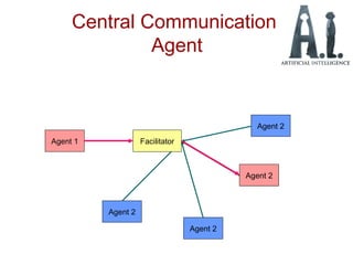 Central Communication
Agent
Agent 2
Agent 2
Agent 2
Agent 2
FacilitatorAgent 1
Agent 2
 