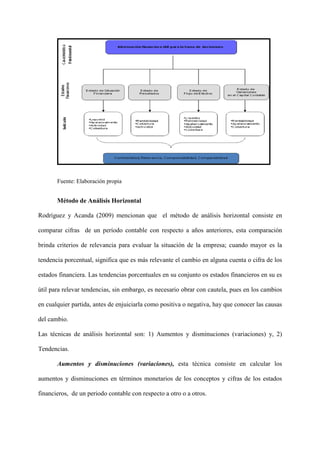 Fuente: Elaboración propia
Método de Análisis Horizontal
Rodríguez y Acanda (2009) mencionan que el método de análisis hor...