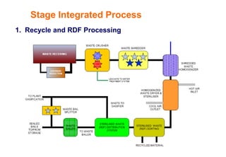 1. Recycle and RDF Processing
Stage Integrated Process
 