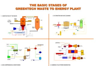 1. GASIFICATION OF THE WASTE 2. FILTERATION AND GAS CLEANING
3. GAS COMPRESSION & CONDITIONING 4. COMBINE CYCLE POWER GENERATION
THE BASIC STAGES OF
GREENTECH WASTE TO ENERGY PLANT
LP SYNGAS
COMPRESSOR
ESD VALVE
EMERGENCY FLARE
BLOWER
LP CONDENSATE
KNOCK-OUT
DRUM
CONDENSATE
PUMP
HP CONDENSATE
KNOCK-OUT
DRUM
HP SYNGAS
COMPRESSOR
CONDENSATE
PUMP
TO EMERGENCY
FLARE
SYNGAS TO
QUENCH
FROM GAS
CLEAN-UP
RECUPERATOR
CONDENSATE
PUMP
CONDITIONED GAS TO
POWER GENERATION
FC on pH
LC
SATURATOR
BAG FILTER
INDUCED
DRAFT
BLOWER
HCl
ABSORBER
COLUMN
QUENCH
SOLUTION
DRUM
QUENCH FEED PUMP
RE-CYCLE PUMP
RE-CYCLE HEAT-X
FCV
FCV
FCV
SOLIDS COLLECTION
CONVEYOR
NAOH MAKEUP SOLUTION
SYNGAS WASTE HEAT
STEAM GENERATOR
SYNGAS FROM
QUENCH VESSEL
HP STEAM
ATOMIZED
SYNGAS
RE-CYCLED
WATER
VITIRFIED SLAG
FOR RE-USE
THERMAL
REACTOR
VESSEL
SLAG QUENCH CONVEYOR
QUENCH
VESSEL
PARTICULATE STORAGE
PARTICULATE TO
GASIFIER FOR
RECYCLE
COKE SUPPLY
SYSTEM
WASTE &
LIME FEED
SYSTEM
SYNGAS TO
GAS
CLEANING
QUENCH
FLUID
CO Enhancement
System
WASTE &
LIME FEED
SYSTEM
Torch Air
Compressor
1st
Stage Heat Recovery
HP
Steam
De-min
Water
Steam condensing loop
Liquid Waste
Feed Port
DE-MIN WATER MAKER &
MAKE-UP SYSTEM
FC
FCV
AIR COOLED STEAM
CONDENSER
EMISSIONS
CONTROL
SYSTEM
PCV
START-UP &
EMERGENCY FUEL
SUPPLY
4
KNOCK-OUT
DRUM
HEAT RECOVERY
STEAM GENERATOR
STG
AC
GENERATOR
FCDV
CONDITIONED GAS
FROM RECUPERATOR
CTG
AC
GENERATOR
H P STEAM FROM
1st
STAGE HEAT
RECOVERY SYSTEM
& WASTE HEAT
STEAM GENERATOR
WATER TO WASTE
HEAT STEAM
GENERATOR
 