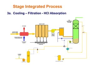 FC on pH
LC
SATURATOR
BAG FILTER
INDUCED
DRAFT
BLOWER
HCl
ABSORBER
COLUMN
QUENCH
SOLUTION
DRUM
QUENCH FEED PUMP
RE-CYCLE PUMP
RE-CYCLE HEAT-X
FCV
FCV
FCV
SOLIDS COLLECTION
CONVEYOR
NAOH MAKEUP SOLUTION
SYNGAS WASTE HEAT
STEAM GENERATOR
SYNGAS FROM
QUENCH VESSEL
HP STEAM
ATOMIZED
SYNGAS
RE-CYCLED
WATER
3a. Cooling – Filtration - HCl Absorption
Stage Integrated Process
 