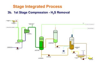 SYNGAS FROM HCl ABSORBER
CONDENSATE TO
SLAG CONVEYOR
SOUR GAS
(LP) COMPRESSOR
TO EMERGENCY
FLARE
ESD VALVE
EMERGENCY FLARE
BLOWER
CONDENSATE
KNOCK-OUT DRUM
FLUSH WATER
SLURRY PUMP
AIR BLOWER
VENT TO SAFE AREA
SYNGAS TO HP COMPRESSOR
H2S CONTACTOR
REMOVAL VESSEL
H2S REGENERATION
DEGASSER VESSEL
H2
S REGENERATION
SURGE SETTLER
VESSEL
SULPHER CAKE
FILTER
SULPHER CAKE
COLLECTION
REGEN FEED PUMP
H2S CONTACTOR
RE-CYCLE PUMP
H2S CONTACTOR
SOLUTION MAKE-UP
28
CONDENSATE
PUMP
M
ATOMIZED SYNGAS TO
QUENCH VESSEL
3b. 1st Stage Compression - H2S Removal
Stage Integrated Process
 