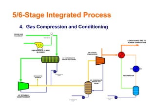 HP CONDENSATE
KNOCK-OUT
DRUM
HP SYNGAS
COMPRESSOR
RECUPERATOR
CONDENSATE
PUMP
CONDITIONED GAS TO
POWER GENERATION
LP SYNGAS
COMPRESSOR
ESD VALVE
EMERGENCY FLARE
BLOWER
LP CONDENSATE
KNOCK-OUT DRUM
CONDENSATE
PUMP
CONDENSATE
PUMP
SYNGAS TO
QUENCH
FROM GAS
CLEAN-UP
5/6-Stage Integrated Process
4. Gas Compression and Conditioning
 