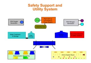 DCS & System Monitoring
Z Z Z Z Z
V A Hz
HV/LV Switch Room
VSA Oxygen
Generation
Plant start-up
& Emergency
Power System PSA Nitrogen
Generation
Water Treatment
& Storage
Diesel Day Tank
Water
Storage
Firewater
Storage
Fire & Gas Detection
& Safety Systems
Water Cooling & Re-cycling
Safety Support and
Utility System
 