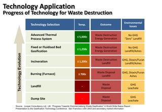 Source : Juniper Consultancy Ltd., UK. “Progress Towards Commercialising Waste Gasification” A World Wide Status Report :
Presentation to the Gasification Technology Conference : San Francisco USA 2003 and secondary market information
≤ 5,000c
≤ 1,250c
≤ 1,200c
≤ 700c
-
Advanced Thermal
Process System
Fixed or Fluidised Bed
Gasification
Incineration
Burning (Furnace)
Landfill
Waste Destruction
Energy Generation
Waste Destruction
Energy Generation
Waste Destruction
Landfill
Waste Disposal
Landfill
Waste
Disposal
-Dump Site
Waste
Disposal
No GHG
“Zero” Landfill
No GHG
Landfill/Ashes
GHG, Dioxin/Furan
Landfill/Ashes
GHG, Dioxin/Furan
Ashes
GHG
Leachate
GHG
Leachate
Temp.Technology Selection Outcome
Environmental
Issues
TechnologyEvolution
Technology Application
Progress of Technology for Waste Destruction
 