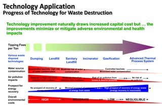 Technology improvement naturally draws increased capital cost but … the
improvements minimize or mitigate adverse environmental and health
impacts
Dumping Landfill Sanitary
Landfill
Incinerator Gasification Advanced Thermal
Process System
Water source
contamination
Air pollution
impacts
Overall
environmental
costs
Various waste
disposal
technologies
Uncontrolled leachate: high risk
of water contamination
Moderate risk of water
contamination
Controlled leachate:
Minimised water contamination
Moderate to high risk of air
pollution from methane
Moderate risk of air
pollution from methane
Risk of air pollution from
furans & dioxins presents
No risk of
air pollution
Prospect for
energy
recovery
No prospect of recovery of
energy waste
Minimal prospect of recovery
of energy from waste
HIGH
High prospect of recovery of energy waste
(energy recovery is maximised)
MODERATE LOW NEGLIGLIBLE
Tipping Fees
per Ton
Technology Application
Progress of Technology for Waste Destruction
 