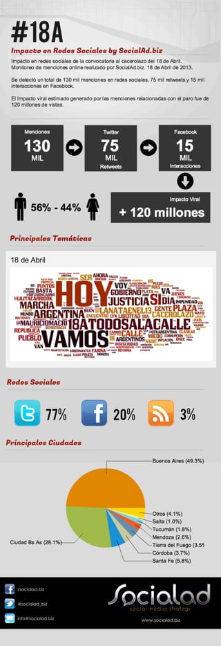 18A Impacto en redes sociales by SocialAd.biz