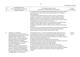 115
Продовження додатка 2
№
з/п
Ідентифікаційні дані
(повне найменування та реквізити
юридичної особи)
Вид обмежувального заходу
(відповідно до Закону України "Про санкції")
Строк
застосування
11) повна або часткова заборона вчинення правочинів щодо цінних паперів,
емітентами яких є особи, до яких застосовано санкції згідно з Законом
(повна заборона);
12) заборона збільшення розміру статутного капіталу господарських
товариств, підприємств, у яких резидент іноземної держави, іноземна
держава, юридична особа, учасником якої є нерезидент або іноземна
держава, володіє 10 і більше відсотками статутного капіталу або має вплив
на управління юридичною особою чи її діяльність;
13) припинення дії торговельних угод, спільних проектів та промислових
програм у певних сферах, зокрема у сфері безпеки та оборони;
14) заборона передання технологій, прав на об'єкти права інтелектуальної
власності;
15) інші санкції, що відповідають принципам їх застосування, встановленим
цим Законом (заборона розпоряджатись нематеріальними активами,
зокрема правами на торгові знаки, доменні імена та інше).
72. Товариство з обмеженою
відповідальністю "Актив" (Общество с
ограниченной ответственностью "Актив",
Limited Liability Company "Activ").
Відомості згідно з Єдиним державним
реєстром юридичних осіб Російської
Федерації: основний державний
реєстраційний номер – 1193256005007,
ідентифікаційний номер платника
податків – 3257069553.
Місцезнаходження юридичної особи:
241035, Російська Федерація, Брянська
область, м. Брянськ, вул. Куйбишева,
буд. 15А, оф. 302А (241035, Российская
Федерация, Брянская область, г. Брянск,
ул. Куйбышева, д. 15А, оф. 302А).
1) блокування активів – тимчасове позбавлення права користуватися та
розпоряджатися активами, що належать фізичній або юридичній особі, а
також активами, щодо яких така особа може прямо чи опосередковано
(через інших фізичних або юридичних осіб) вчиняти дії, тотожні за змістом
здійсненню права розпорядження ними;
2) обмеження торговельних операцій (повне припинення);
3) обмеження, часткове чи повне припинення транзиту ресурсів, польотів та
перевезень територією України (повне припинення);
4) запобігання виведенню капіталів за межі України;
5) зупинення виконання економічних та фінансових зобов'язань;
6) анулювання або зупинення ліцензій та інших дозволів, одержання
(наявність) яких є умовою для здійснення певного виду діяльності, зокрема,
анулювання чи зупинення дії спеціальних дозволів на користування
надрами;
п'ятдесят
років
 
