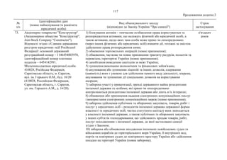 117
Продовження додатка 2
№
з/п
Ідентифікаційні дані
(повне найменування та реквізити
юридичної особи)
Вид обмежувального заходу
(відповідно до Закону України "Про санкції")
Строк
застосування
73. Акціонерне товариство "Конструктор"
(Акционерное общество "Конструктор",
Join-Stock Company "Сonstructor").
Відомості згідно з Єдиним державним
реєстром юридичних осіб Російської
Федерації: основний державний
реєстраційний номер – 1146454003970,
ідентифікаційний номер платника
податків – 6454142991.
Місцезнаходження юридичної особи:
410028, Російська Федерація,
Саратовська область, м. Саратов,
вул. ім. Горького О.М., буд. 16/20
(410028, Российская Федерация,
Саратовская область, г. Саратов,
ул. им. Горького А.М., д. 16/20).
1) блокування активів – тимчасове позбавлення права користуватися та
розпоряджатися активами, що належать фізичній або юридичній особі, а
також активами, щодо яких така особа може прямо чи опосередковано
(через інших фізичних або юридичних осіб) вчиняти дії, тотожні за змістом
здійсненню права розпорядження ними;
2) обмеження торговельних операцій (повне припинення);
3) обмеження, часткове чи повне припинення транзиту ресурсів, польотів та
перевезень територією України (повне припинення);
4) запобігання виведенню капіталів за межі України;
5) зупинення виконання економічних та фінансових зобов'язань;
6) анулювання або зупинення ліцензій та інших дозволів, одержання
(наявність) яких є умовою для здійснення певного виду діяльності, зокрема,
анулювання чи зупинення дії спеціальних дозволів на користування
надрами;
7) заборона участі у приватизації, оренді державного майна резидентами
іноземної держави та особами, які прямо чи опосередковано
контролюються резидентами іноземної держави або діють в їх інтересах;
8) обмеження або припинення надання електронних комунікаційних послуг
і використання електронних комунікаційних мереж (повне припинення);
9) заборона здійснення публічних та оборонних закупівель, товарів, робіт і
послуг у юридичних осіб – резидентів іноземної держави державної форми
власності та юридичних осіб, частка статутного капіталу яких знаходиться
у власності іноземної держави, а також публічних та оборонних закупівель
у інших суб'єктів господарювання, що здійснюють продаж товарів, робіт,
послуг походженням з іноземної держави, до якої застосовано санкції
згідно з Законом;
10) заборона або обмеження заходження іноземних невійськових суден та
військових кораблів до територіального моря України, її внутрішніх вод,
портів та повітряних суден до повітряного простору України або здійснення
посадки на території України (повна заборона);
п'ятдесят
років
 