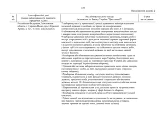 122
Продовження додатка 2
№
з/п
Ідентифікаційні дані
(повне найменування та реквізити
юридичної особи)
Вид обмежувального заходу
(відповідно до Закону України "Про санкції")
Строк
застосування
Российская Федерация, Московская
область, г. Сергиев Посад, пр-кт Красной
Армии, д. 121, эт./пом. цокольный/2).
7) заборона участі у приватизації, оренді державного майна резидентами
іноземної держави та особами, які прямо чи опосередковано
контролюються резидентами іноземної держави або діють в їх інтересах;
8) обмеження або припинення надання електронних комунікаційних послуг
і використання електронних комунікаційних мереж (повне припинення);
9) заборона здійснення публічних та оборонних закупівель, товарів, робіт і
послуг у юридичних осіб – резидентів іноземної держави державної форми
власності та юридичних осіб, частка статутного капіталу яких знаходиться
у власності іноземної держави, а також публічних та оборонних закупівель
у інших суб'єктів господарювання, що здійснюють продаж товарів, робіт,
послуг походженням з іноземної держави, до якої застосовано санкції
згідно з Законом;
10) заборона або обмеження заходження іноземних невійськових суден та
військових кораблів до територіального моря України, її внутрішніх вод,
портів та повітряних суден до повітряного простору України або здійснення
посадки на території України (повна заборона);
11) повна або часткова заборона вчинення правочинів щодо цінних паперів,
емітентами яких є особи, до яких застосовано санкції згідно з Законом
(повна заборона);
12) заборона збільшення розміру статутного капіталу господарських
товариств, підприємств, у яких резидент іноземної держави, іноземна
держава, юридична особа, учасником якої є нерезидент або іноземна
держава, володіє 10 і більше відсотками статутного капіталу або має вплив
на управління юридичною особою чи її діяльність;
13) припинення дії торговельних угод, спільних проектів та промислових
програм у певних сферах, зокрема у сфері безпеки та оборони;
14) заборона передання технологій, прав на об'єкти права інтелектуальної
власності;
15) інші санкції, що відповідають принципам їх застосування, встановленим
цим Законом (заборона розпоряджатись нематеріальними активами,
зокрема правами на торгові знаки, доменні імена та інше).
 