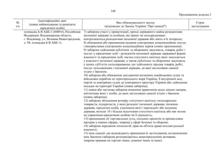140
Продовження додатка 2
№
з/п
Ідентифікаційні дані
(повне найменування та реквізити
юридичної особи)
Вид обмежувального заходу
(відповідно до Закону України "Про санкції")
Строк
застосування
площадка Б В АБК-1 (600016, Российская
Федерация, Владимирская область,
г. Владимир, ул. Великая Нижегородская,
д. 94, площадка Б В АБК-1).
7) заборона участі у приватизації, оренді державного майна резидентами
іноземної держави та особами, які прямо чи опосередковано
контролюються резидентами іноземної держави або діють в їх інтересах;
8) обмеження або припинення надання електронних комунікаційних послуг
і використання електронних комунікаційних мереж (повне припинення);
9) заборона здійснення публічних та оборонних закупівель, товарів, робіт і
послуг у юридичних осіб – резидентів іноземної держави державної форми
власності та юридичних осіб, частка статутного капіталу яких знаходиться
у власності іноземної держави, а також публічних та оборонних закупівель
у інших суб'єктів господарювання, що здійснюють продаж товарів, робіт,
послуг походженням з іноземної держави, до якої застосовано санкції
згідно з Законом;
10) заборона або обмеження заходження іноземних невійськових суден та
військових кораблів до територіального моря України, її внутрішніх вод,
портів та повітряних суден до повітряного простору України або здійснення
посадки на території України (повна заборона);
11) повна або часткова заборона вчинення правочинів щодо цінних паперів,
емітентами яких є особи, до яких застосовано санкції згідно з Законом
(повна заборона);
12) заборона збільшення розміру статутного капіталу господарських
товариств, підприємств, у яких резидент іноземної держави, іноземна
держава, юридична особа, учасником якої є нерезидент або іноземна
держава, володіє 10 і більше відсотками статутного капіталу або має вплив
на управління юридичною особою чи її діяльність;
13) припинення дії торговельних угод, спільних проектів та промислових
програм у певних сферах, зокрема у сфері безпеки та оборони;
14) заборона передання технологій, прав на об'єкти права інтелектуальної
власності;
15) інші санкції, що відповідають принципам їх застосування, встановленим
цим Законом (заборона розпоряджатись нематеріальними активами,
зокрема правами на торгові знаки, доменні імена та інше).
 