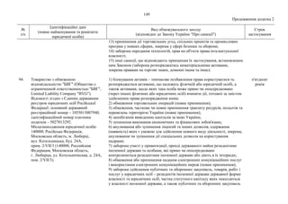 149
Продовження додатка 2
№
з/п
Ідентифікаційні дані
(повне найменування та реквізити
юридичної особи)
Вид обмежувального заходу
(відповідно до Закону України "Про санкції")
Строк
застосування
13) припинення дії торговельних угод, спільних проектів та промислових
програм у певних сферах, зокрема у сфері безпеки та оборони;
14) заборона передання технологій, прав на об'єкти права інтелектуальної
власності;
15) інші санкції, що відповідають принципам їх застосування, встановленим
цим Законом (заборона розпоряджатись нематеріальними активами,
зокрема правами на торгові знаки, доменні імена та інше).
94. Товариство з обмеженою
відповідальністю "БВГ" (Общество с
ограниченной ответственностью "БВГ",
Limited Liability Company "BVG").
Відомості згідно з Єдиним державним
реєстром юридичних осіб Російської
Федерації: основний державний
реєстраційний номер – 1055013007940,
ідентифікаційний номер платника
податків – 5027013292.
Місцезнаходження юридичної особи:
140000, Російська Федерація,
Московська область, м. Люберці,
вул. Котельницька, буд. 24А,
прим. 2/VII/3 (140000, Российская
Федерация, Московская область,
г. Люберци, ул. Котельническая, д. 24А,
пом. 2/VII/3).
1) блокування активів – тимчасове позбавлення права користуватися та
розпоряджатися активами, що належать фізичній або юридичній особі, а
також активами, щодо яких така особа може прямо чи опосередковано
(через інших фізичних або юридичних осіб) вчиняти дії, тотожні за змістом
здійсненню права розпорядження ними;
2) обмеження торговельних операцій (повне припинення);
3) обмеження, часткове чи повне припинення транзиту ресурсів, польотів та
перевезень територією України (повне припинення);
4) запобігання виведенню капіталів за межі України;
5) зупинення виконання економічних та фінансових зобов'язань;
6) анулювання або зупинення ліцензій та інших дозволів, одержання
(наявність) яких є умовою для здійснення певного виду діяльності, зокрема,
анулювання чи зупинення дії спеціальних дозволів на користування
надрами;
7) заборона участі у приватизації, оренді державного майна резидентами
іноземної держави та особами, які прямо чи опосередковано
контролюються резидентами іноземної держави або діють в їх інтересах;
8) обмеження або припинення надання електронних комунікаційних послуг
і використання електронних комунікаційних мереж (повне припинення);
9) заборона здійснення публічних та оборонних закупівель, товарів, робіт і
послуг у юридичних осіб – резидентів іноземної держави державної форми
власності та юридичних осіб, частка статутного капіталу яких знаходиться
у власності іноземної держави, а також публічних та оборонних закупівель
п'ятдесят
років
 