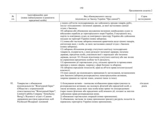 150
Продовження додатка 2
№
з/п
Ідентифікаційні дані
(повне найменування та реквізити
юридичної особи)
Вид обмежувального заходу
(відповідно до Закону України "Про санкції")
Строк
застосування
у інших суб'єктів господарювання, що здійснюють продаж товарів, робіт,
послуг походженням з іноземної держави, до якої застосовано санкції
згідно з Законом;
10) заборона або обмеження заходження іноземних невійськових суден та
військових кораблів до територіального моря України, її внутрішніх вод,
портів та повітряних суден до повітряного простору України або здійснення
посадки на території України (повна заборона);
11) повна або часткова заборона вчинення правочинів щодо цінних паперів,
емітентами яких є особи, до яких застосовано санкції згідно з Законом
(повна заборона);
12) заборона збільшення розміру статутного капіталу господарських
товариств, підприємств, у яких резидент іноземної держави, іноземна
держава, юридична особа, учасником якої є нерезидент або іноземна
держава, володіє 10 і більше відсотками статутного капіталу або має вплив
на управління юридичною особою чи її діяльність;
13) припинення дії торговельних угод, спільних проектів та промислових
програм у певних сферах, зокрема у сфері безпеки та оборони;
14) заборона передання технологій, прав на об'єкти права інтелектуальної
власності;
15) інші санкції, що відповідають принципам їх застосування, встановленим
цим Законом (заборона розпоряджатись нематеріальними активами,
зокрема правами на торгові знаки, доменні імена та інше).
95. Товариство з обмеженою
відповідальністю "Жемчужний берег"
(Общество с ограниченной
ответственностью "Жемчужный берег",
Limited Liability Company "Zemchuzny
Bereg"). Відомості згідно з Єдиним
державним реєстром юридичних осіб
Російської Федерації: основний
1) блокування активів – тимчасове позбавлення права користуватися та
розпоряджатися активами, що належать фізичній або юридичній особі, а
також активами, щодо яких така особа може прямо чи опосередковано
(через інших фізичних або юридичних осіб) вчиняти дії, тотожні за змістом
здійсненню права розпорядження ними;
2) обмеження торговельних операцій (повне припинення);
3) обмеження, часткове чи повне припинення транзиту ресурсів, польотів та
перевезень територією України (повне припинення);
п'ятдесят
років
 
